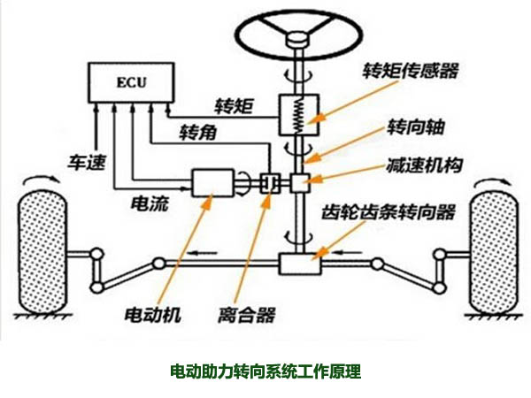 電動(dòng)助力轉(zhuǎn)向系統(tǒng)工作原理，解析什么是電動(dòng)助力轉(zhuǎn)向系統(tǒng)